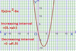 graph of increasing and decreasing interval of a function